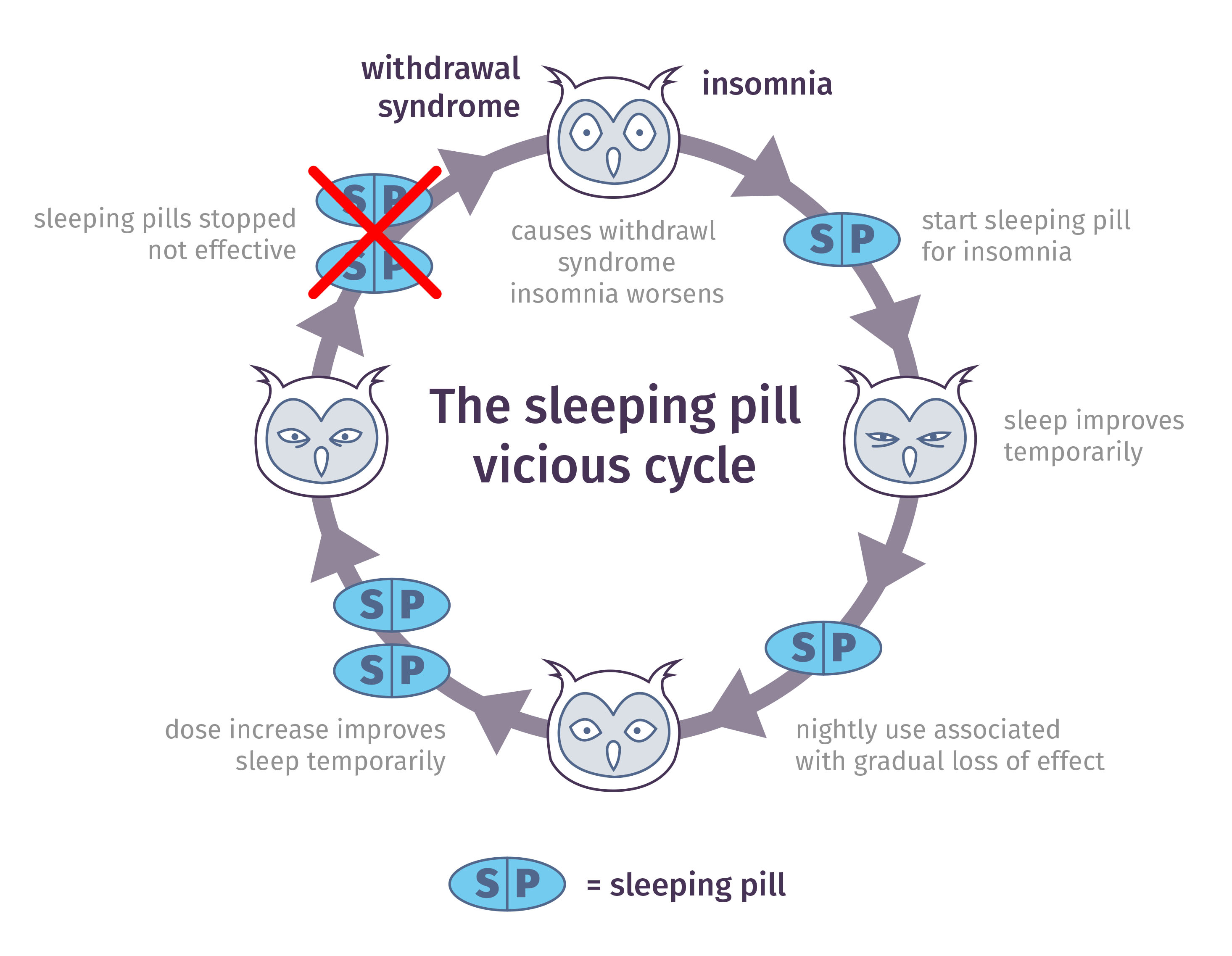 Стоп сон. Инсомния схема. Инсомния синдром. Start Инсомния. Insomnia Cycle.