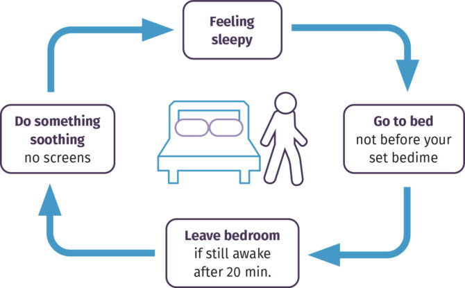 control cycle