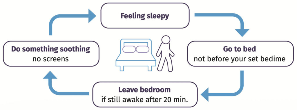 control cycle